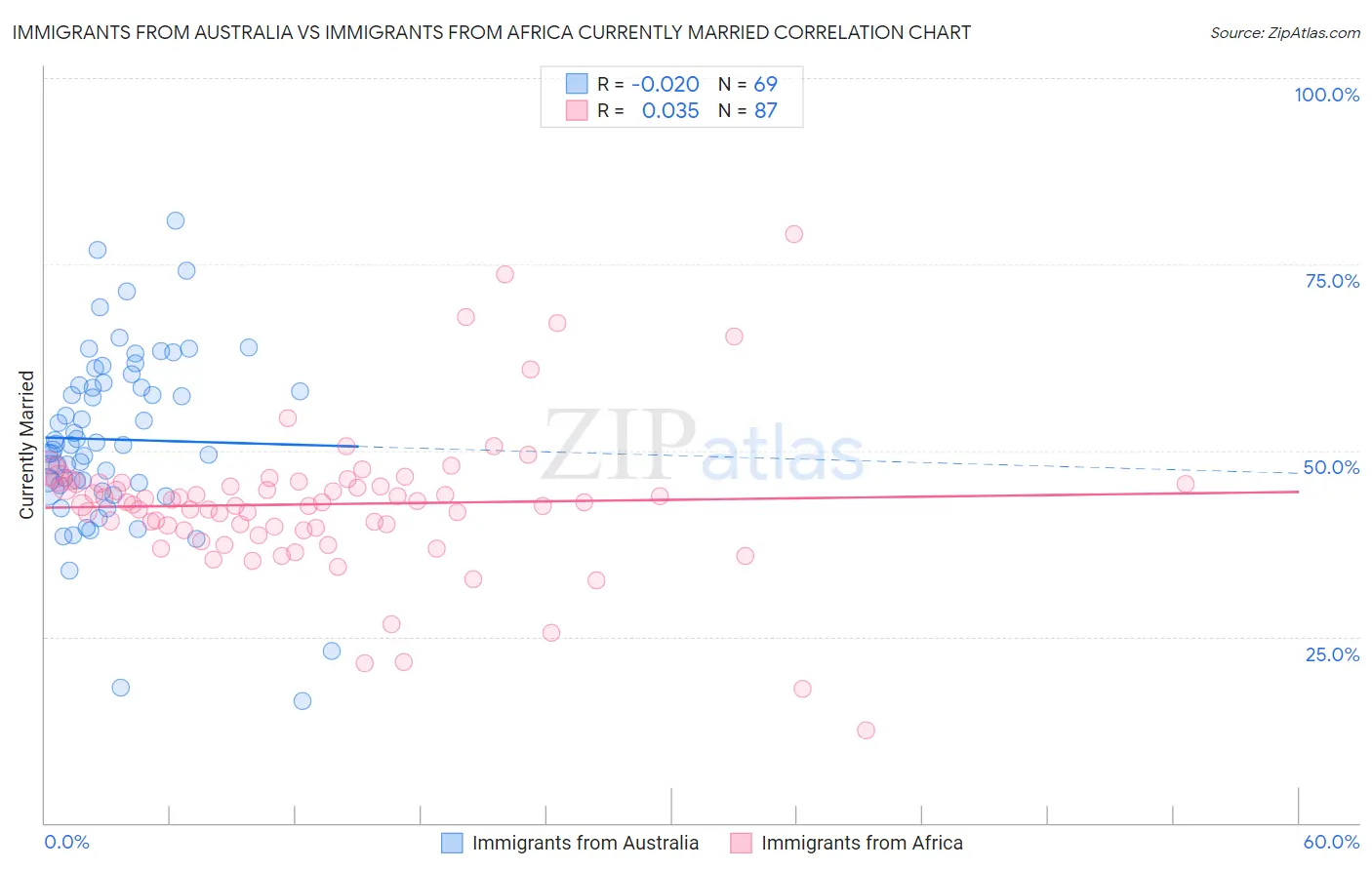 Immigrants from Australia vs Immigrants from Africa Currently Married