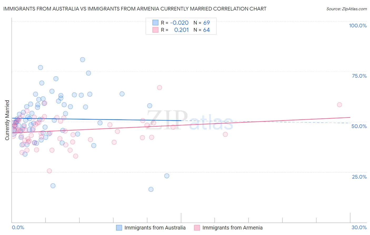 Immigrants from Australia vs Immigrants from Armenia Currently Married