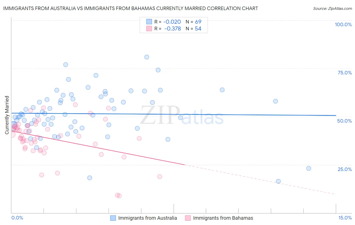 Immigrants from Australia vs Immigrants from Bahamas Currently Married