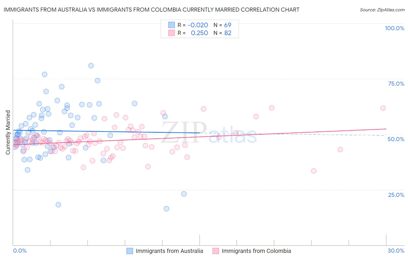 Immigrants from Australia vs Immigrants from Colombia Currently Married