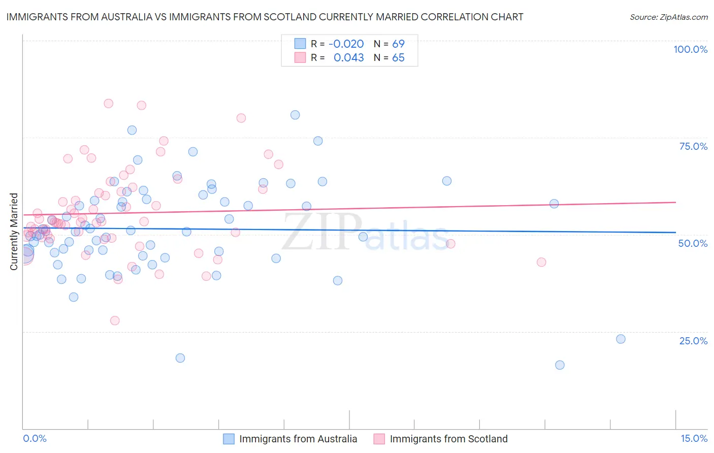 Immigrants from Australia vs Immigrants from Scotland Currently Married