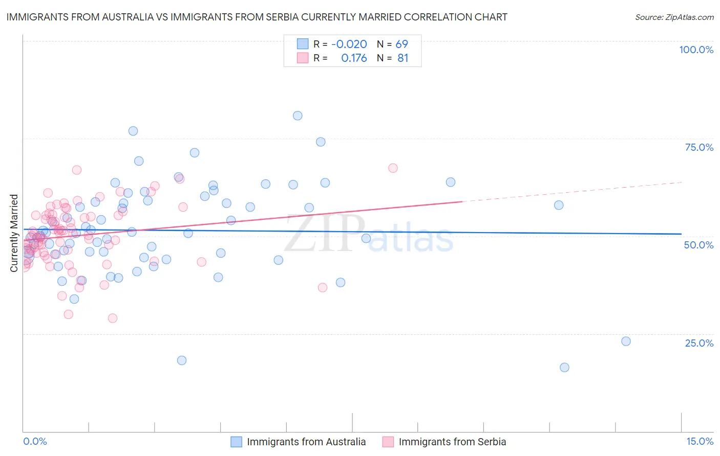 Immigrants from Australia vs Immigrants from Serbia Currently Married