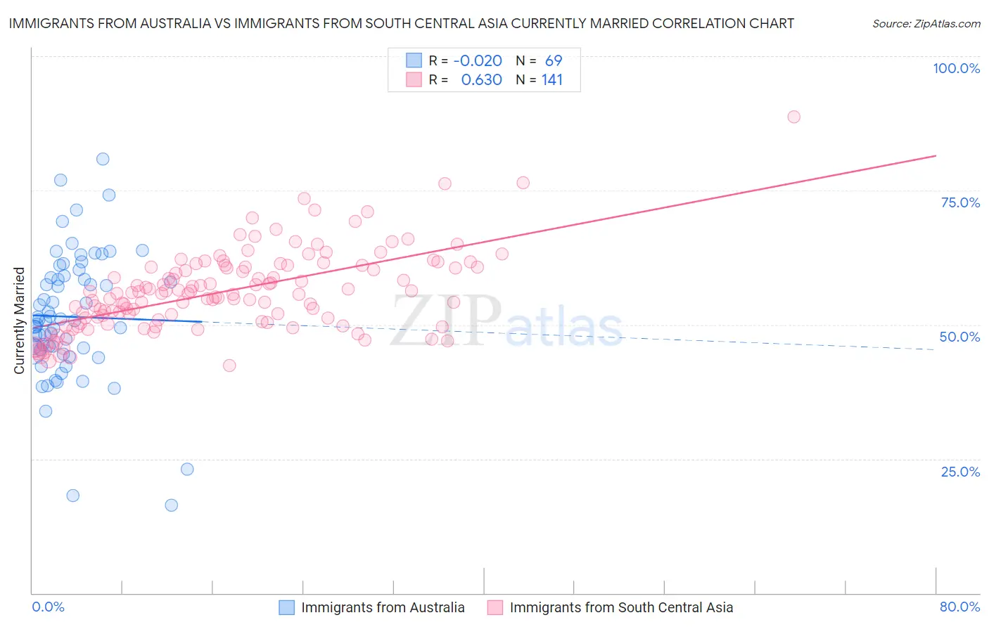 Immigrants from Australia vs Immigrants from South Central Asia Currently Married