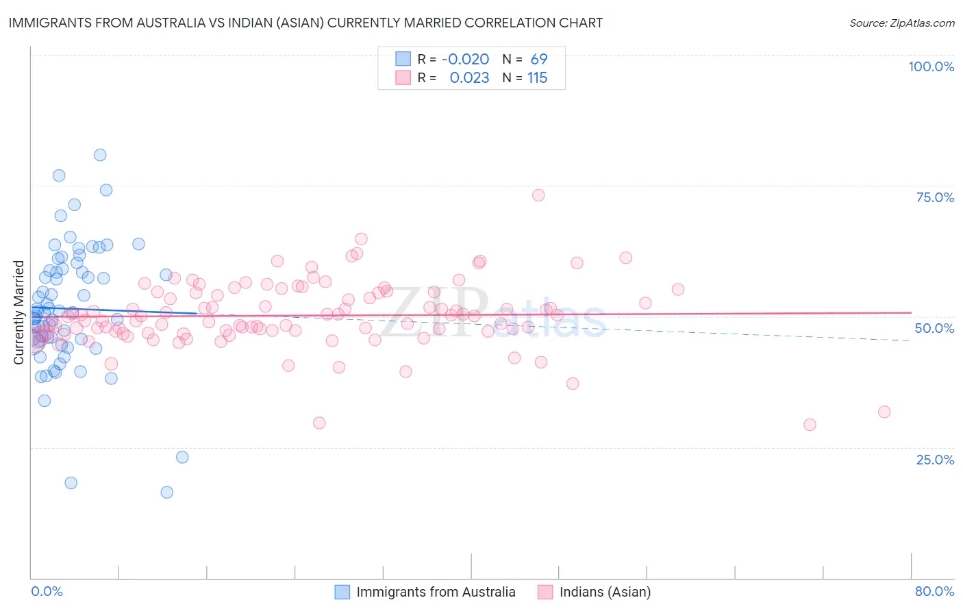 Immigrants from Australia vs Indian (Asian) Currently Married