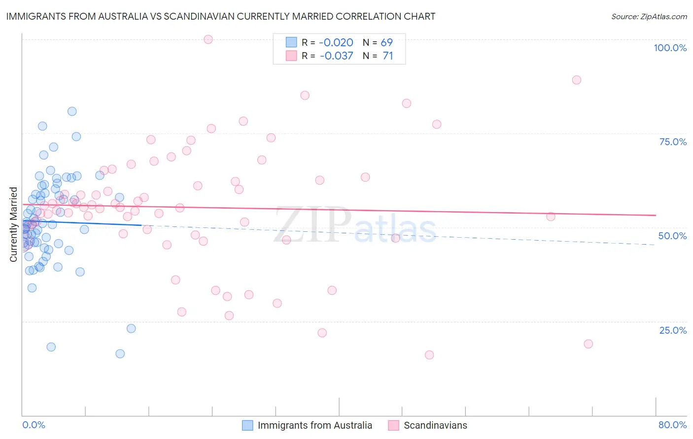 Immigrants from Australia vs Scandinavian Currently Married