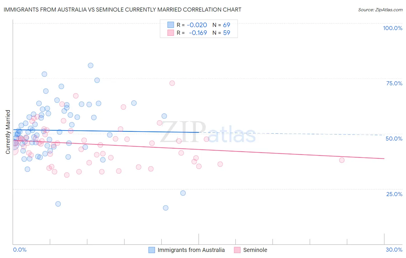 Immigrants from Australia vs Seminole Currently Married