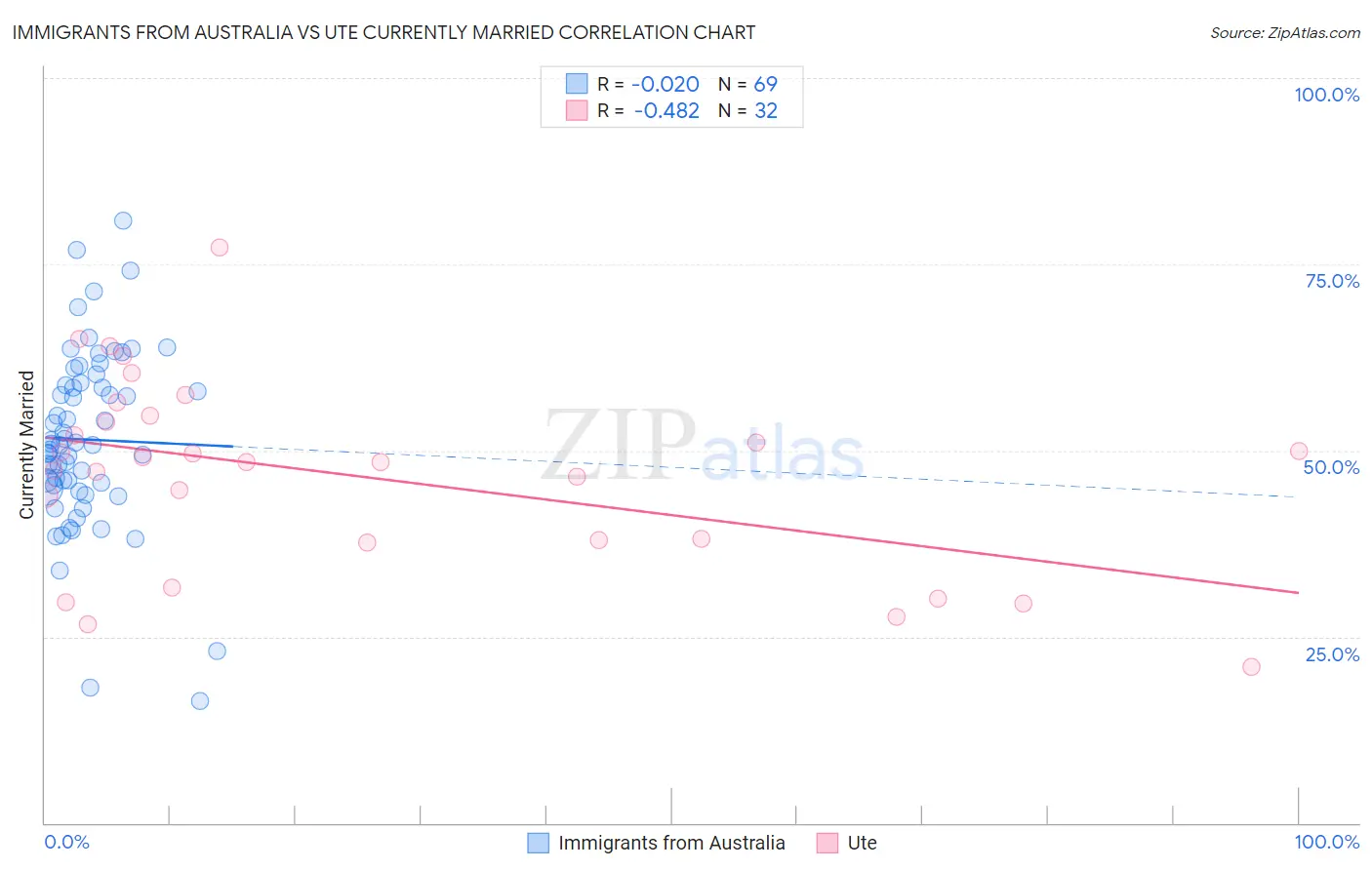 Immigrants from Australia vs Ute Currently Married