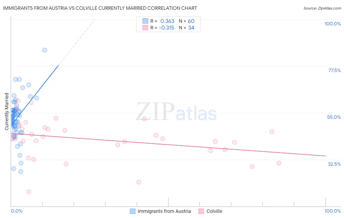 Immigrants from Austria vs Colville Currently Married