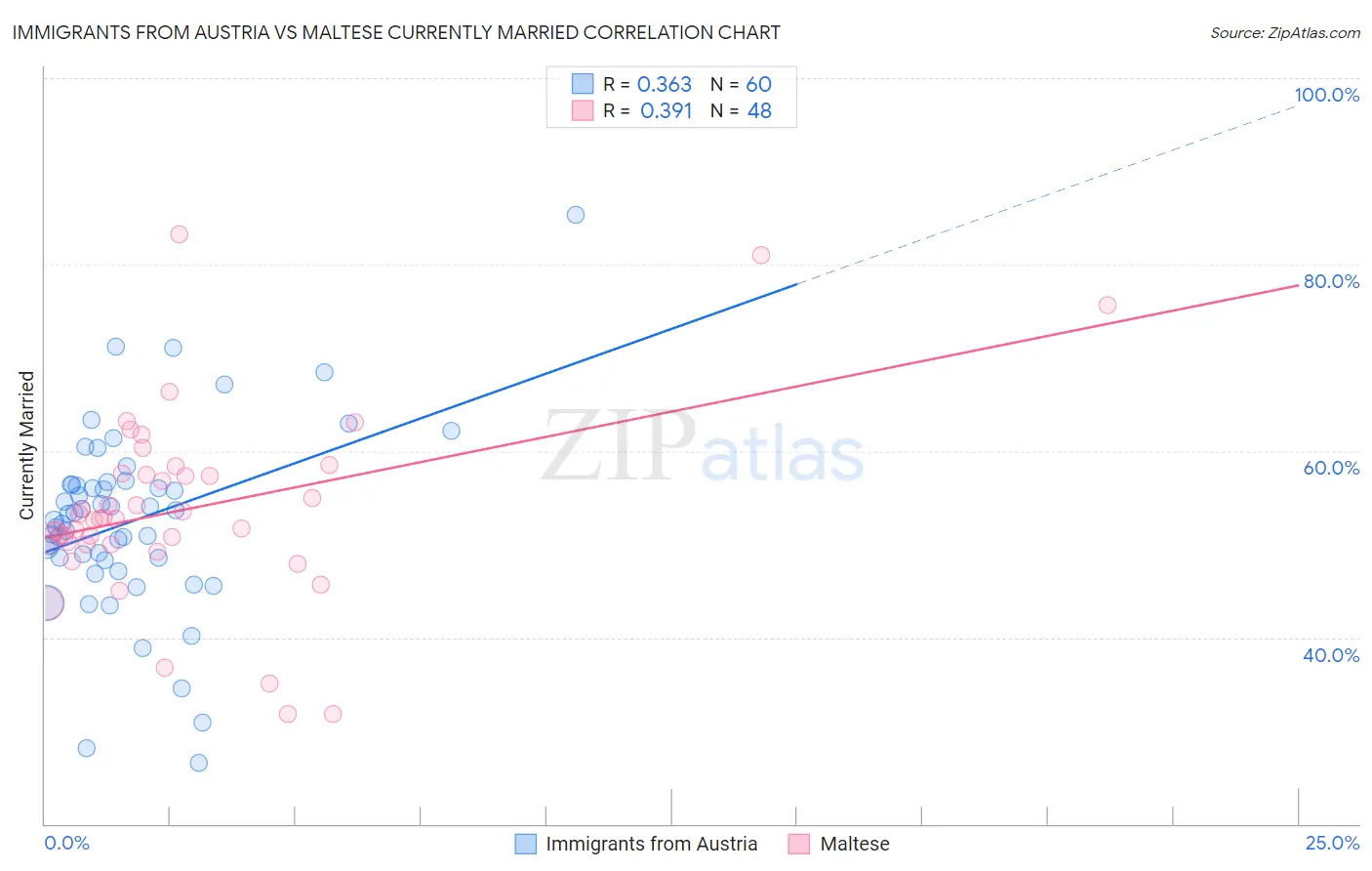 Immigrants from Austria vs Maltese Currently Married