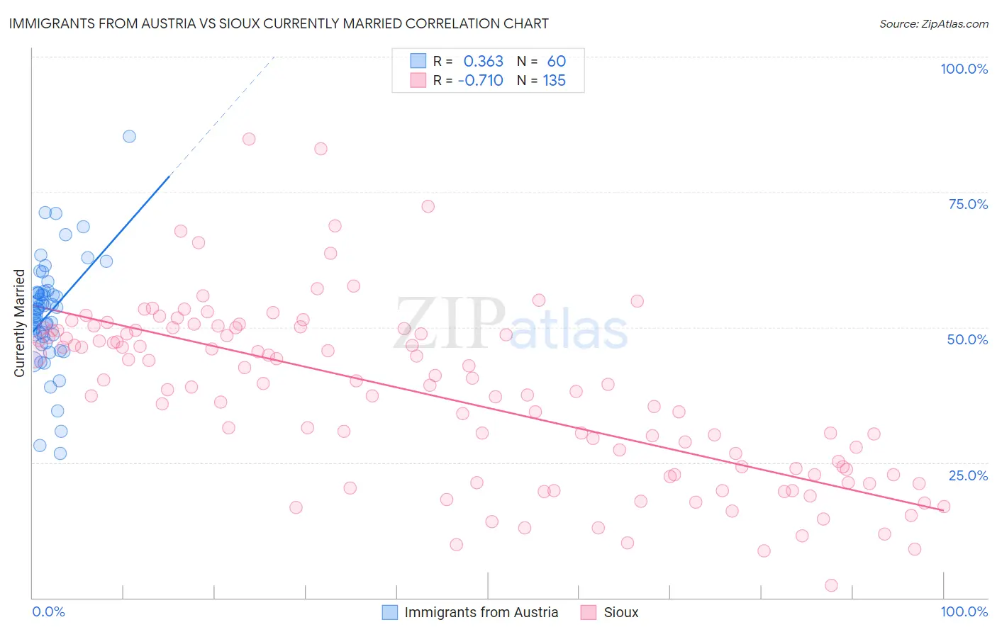 Immigrants from Austria vs Sioux Currently Married