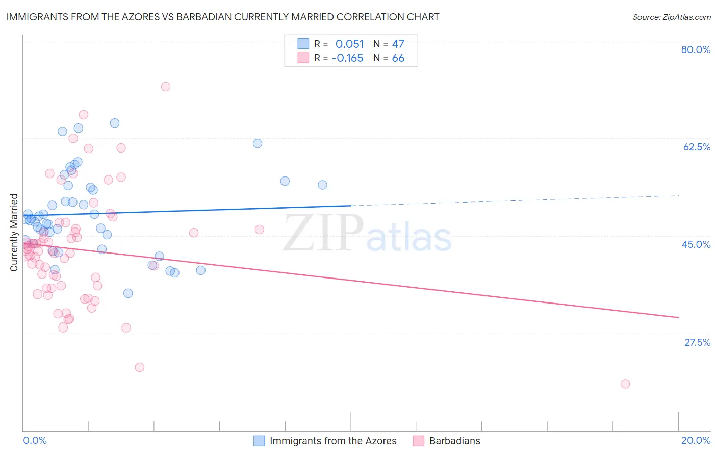 Immigrants from the Azores vs Barbadian Currently Married