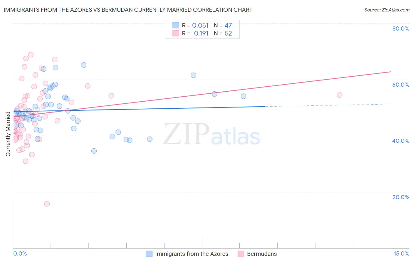 Immigrants from the Azores vs Bermudan Currently Married