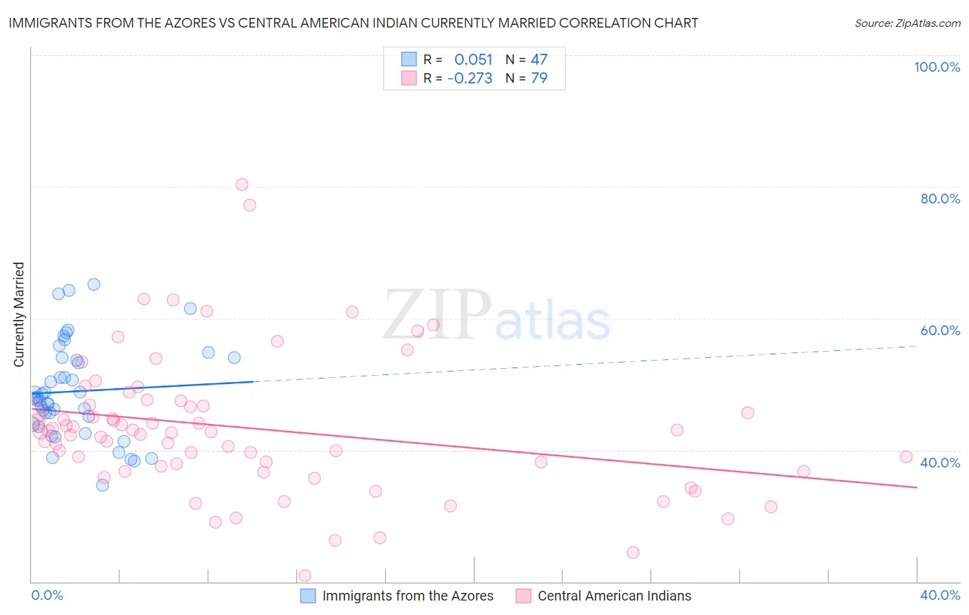 Immigrants from the Azores vs Central American Indian Currently Married