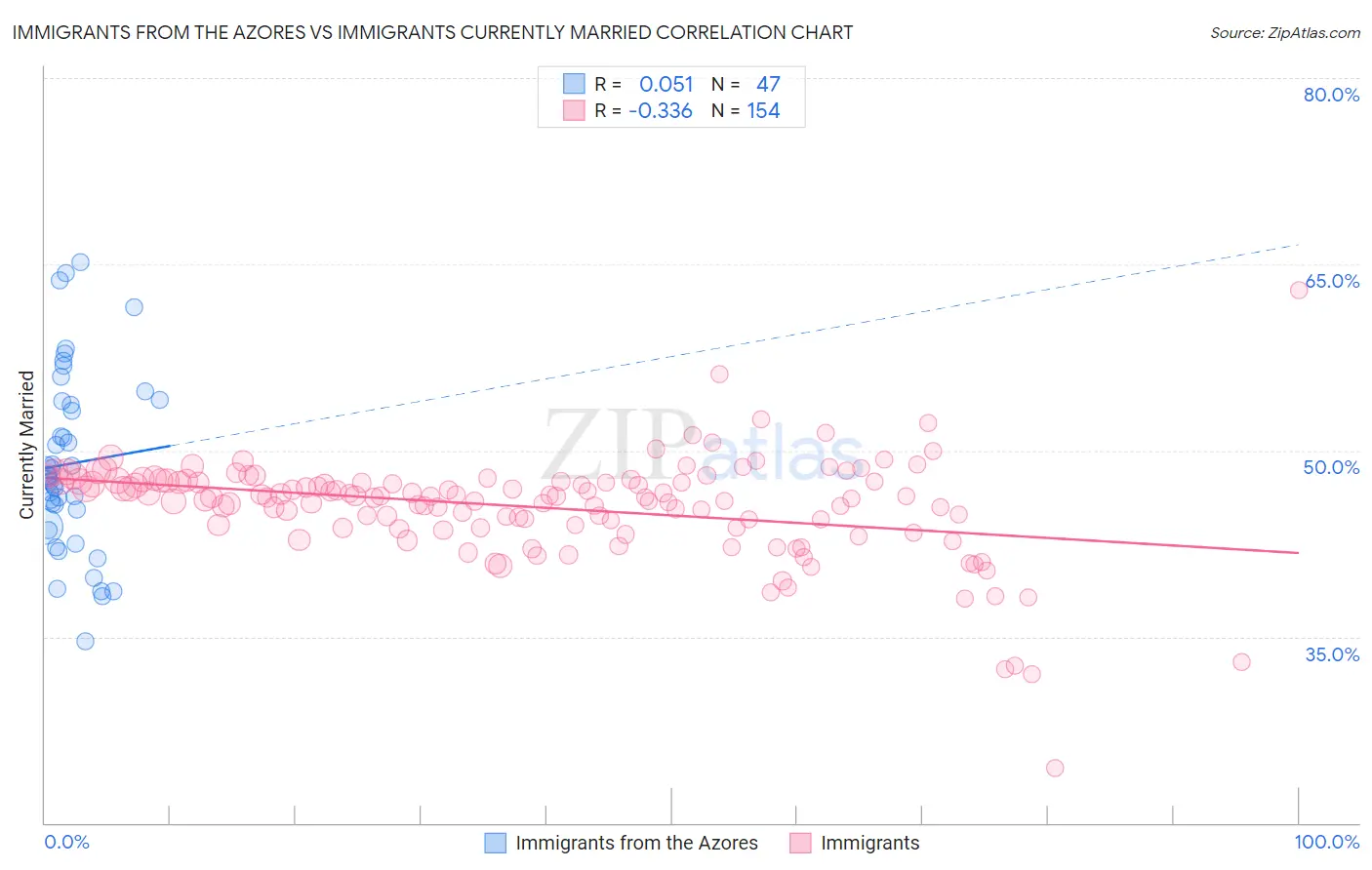 Immigrants from the Azores vs Immigrants Currently Married