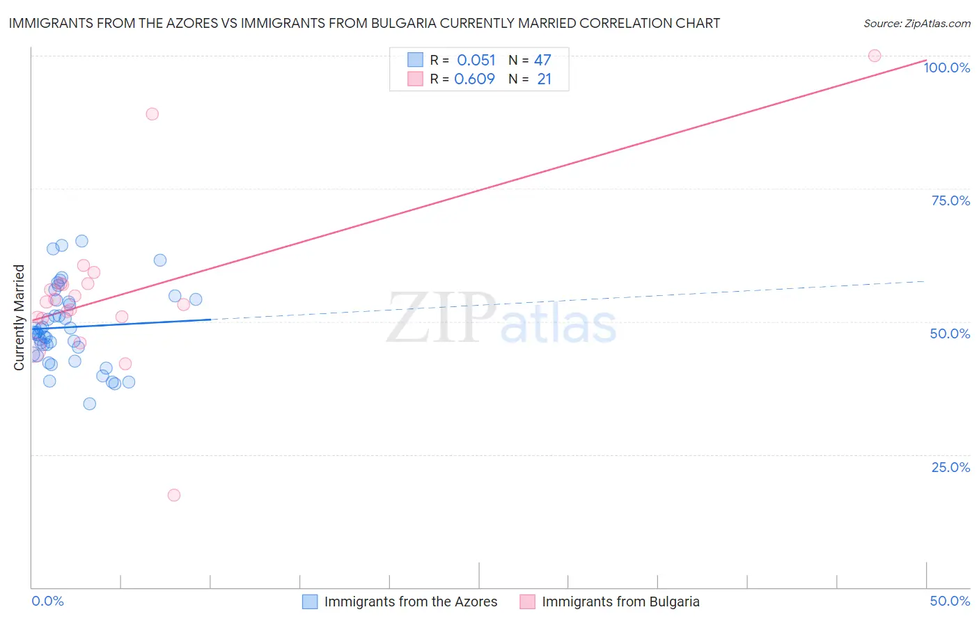 Immigrants from the Azores vs Immigrants from Bulgaria Currently Married