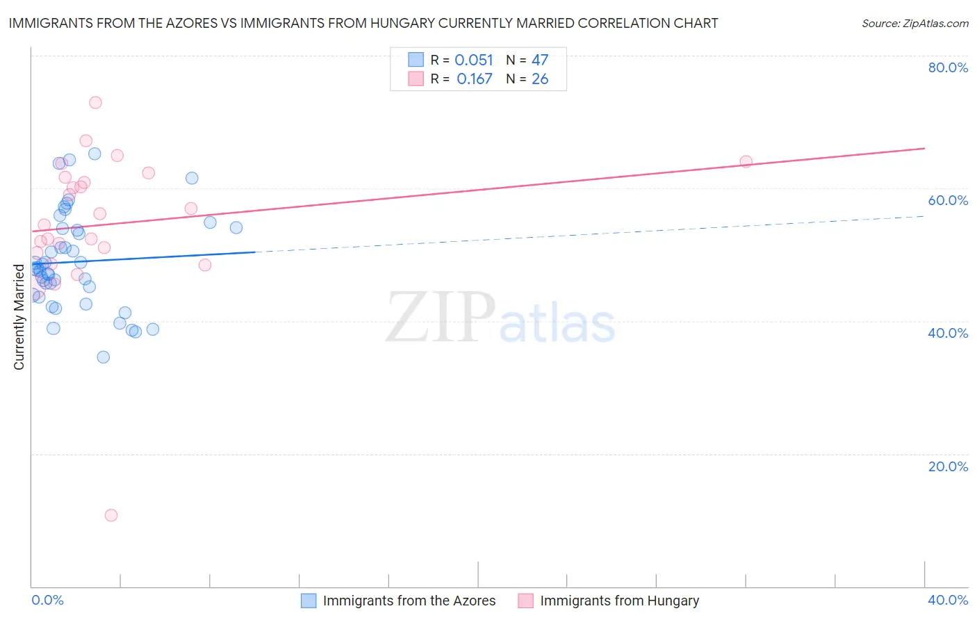 Immigrants from the Azores vs Immigrants from Hungary Currently Married