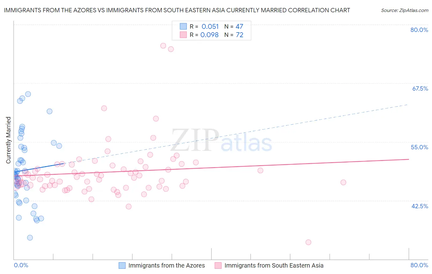 Immigrants from the Azores vs Immigrants from South Eastern Asia Currently Married