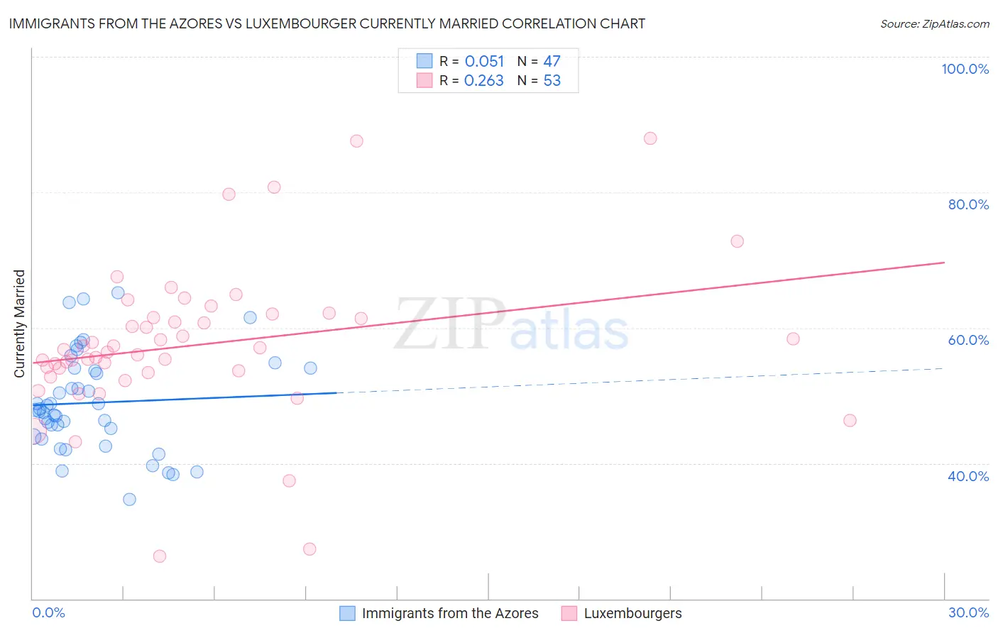 Immigrants from the Azores vs Luxembourger Currently Married