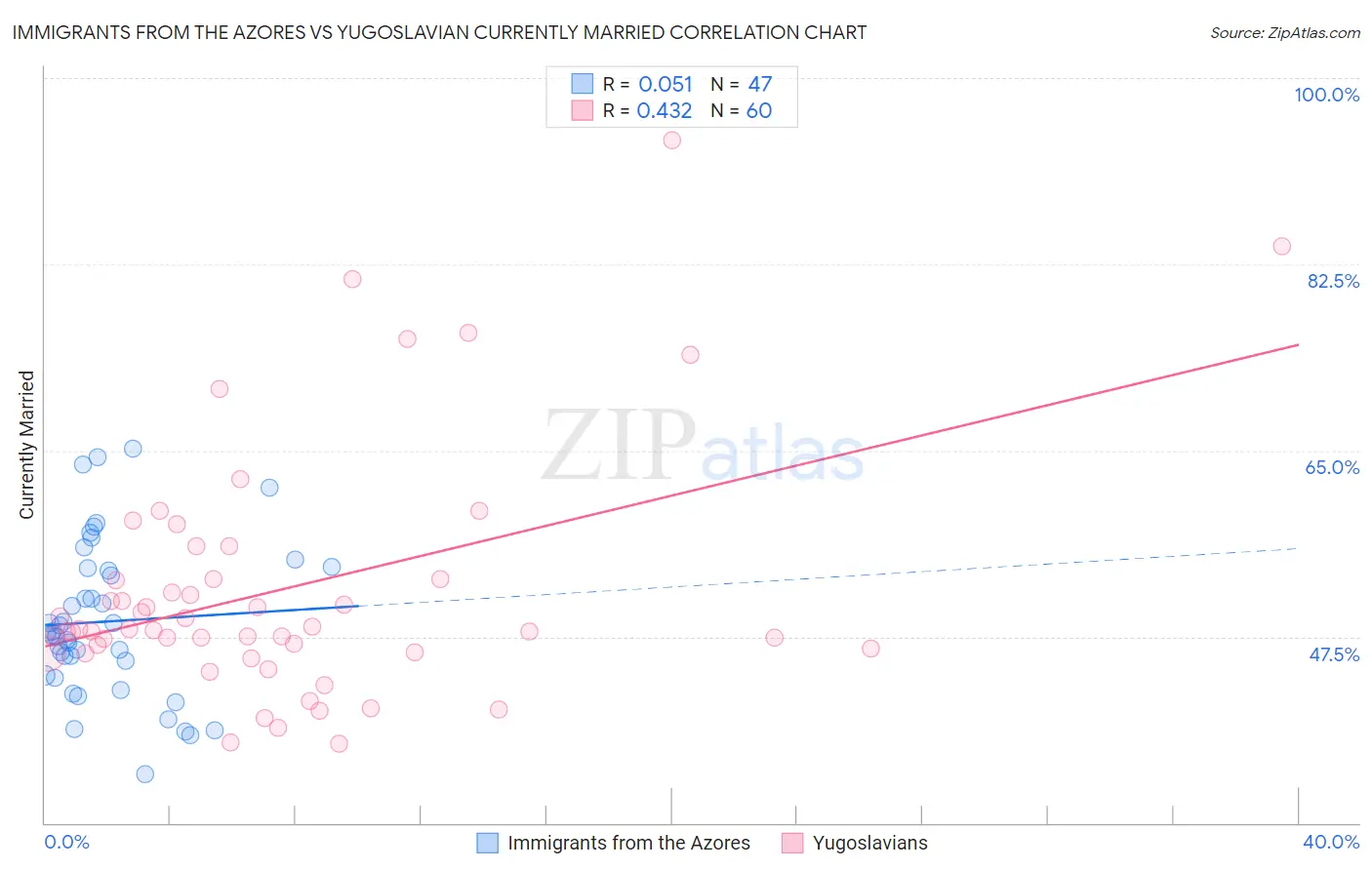 Immigrants from the Azores vs Yugoslavian Currently Married