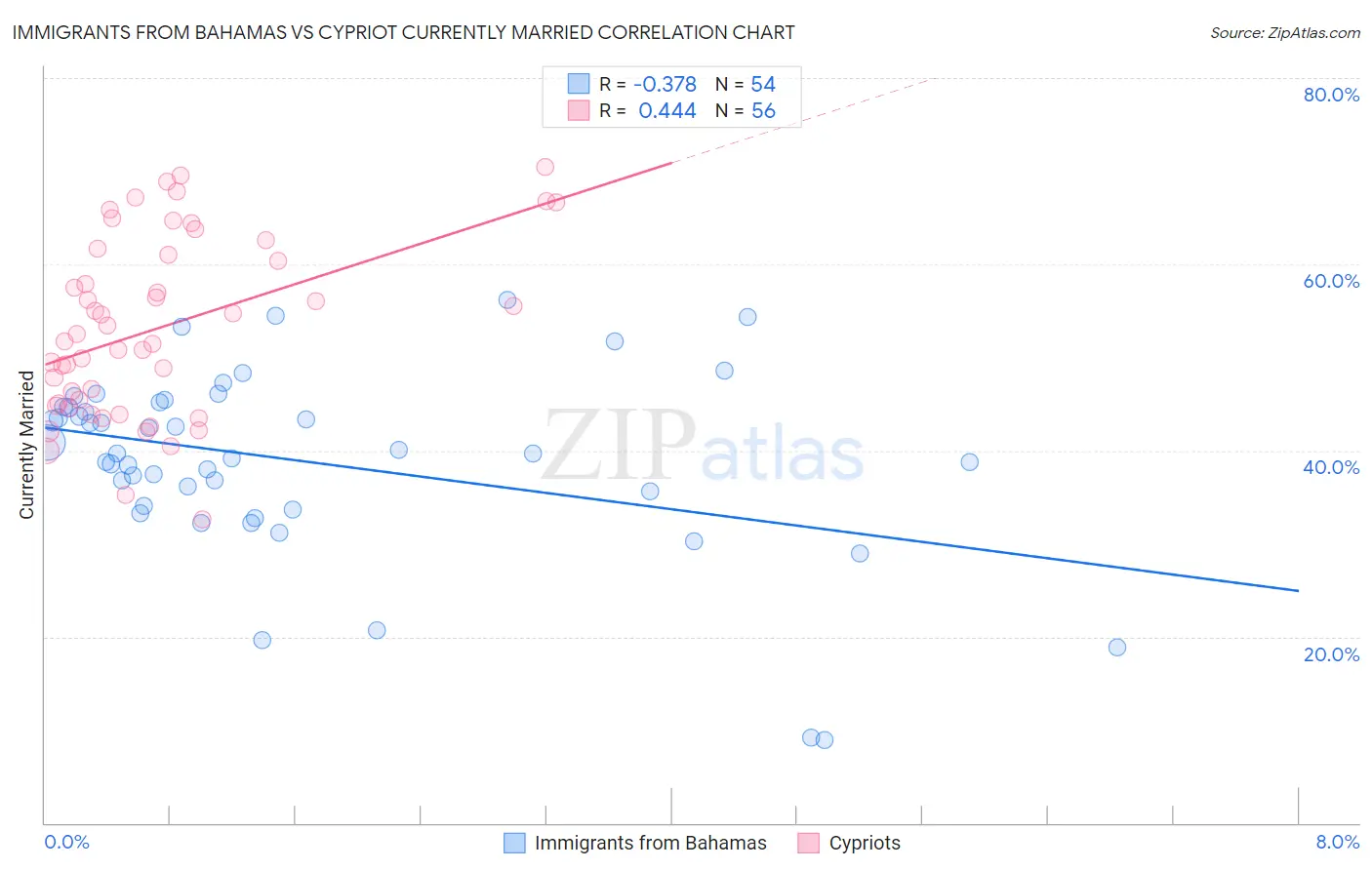 Immigrants from Bahamas vs Cypriot Currently Married