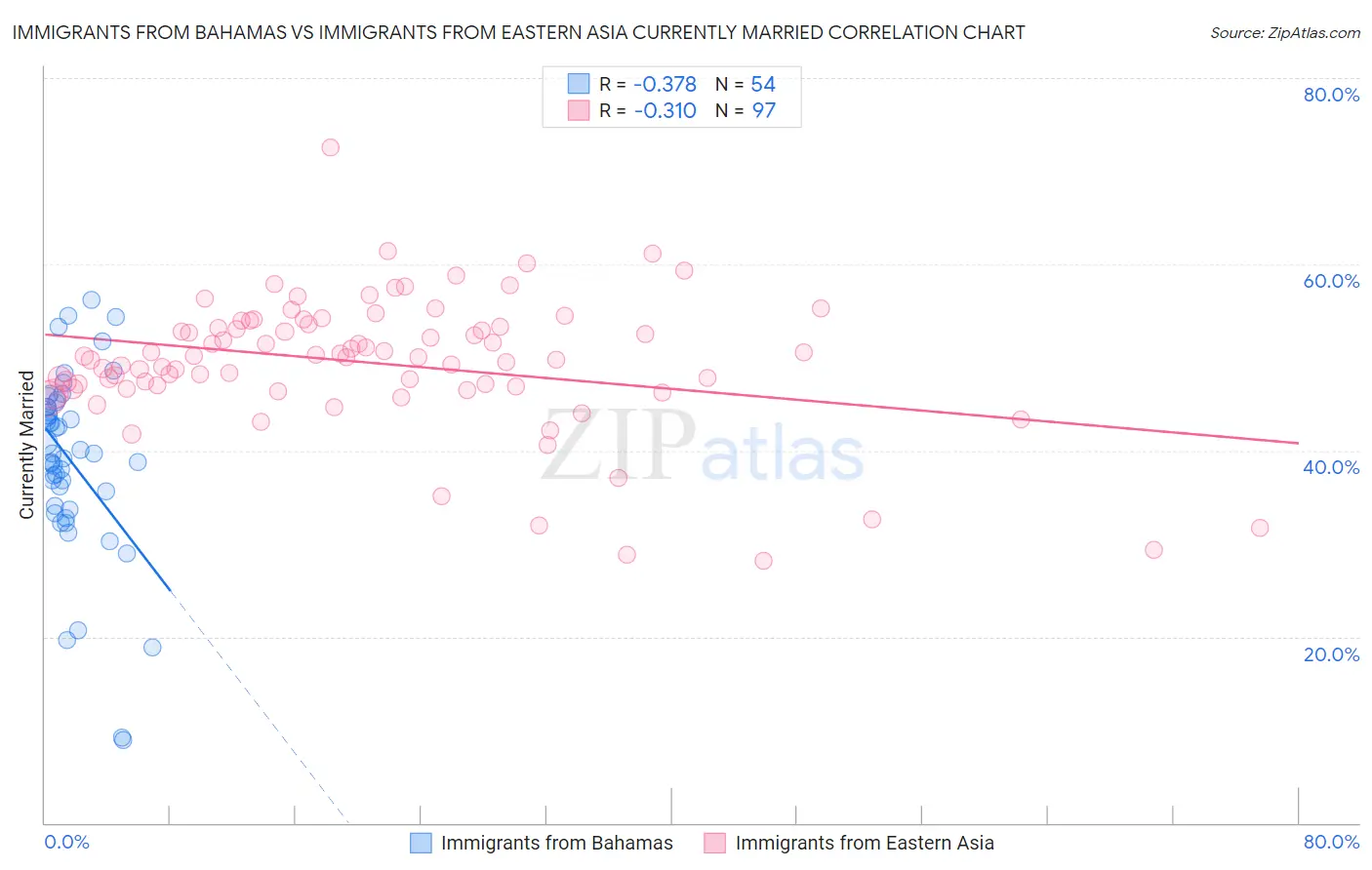 Immigrants from Bahamas vs Immigrants from Eastern Asia Currently Married