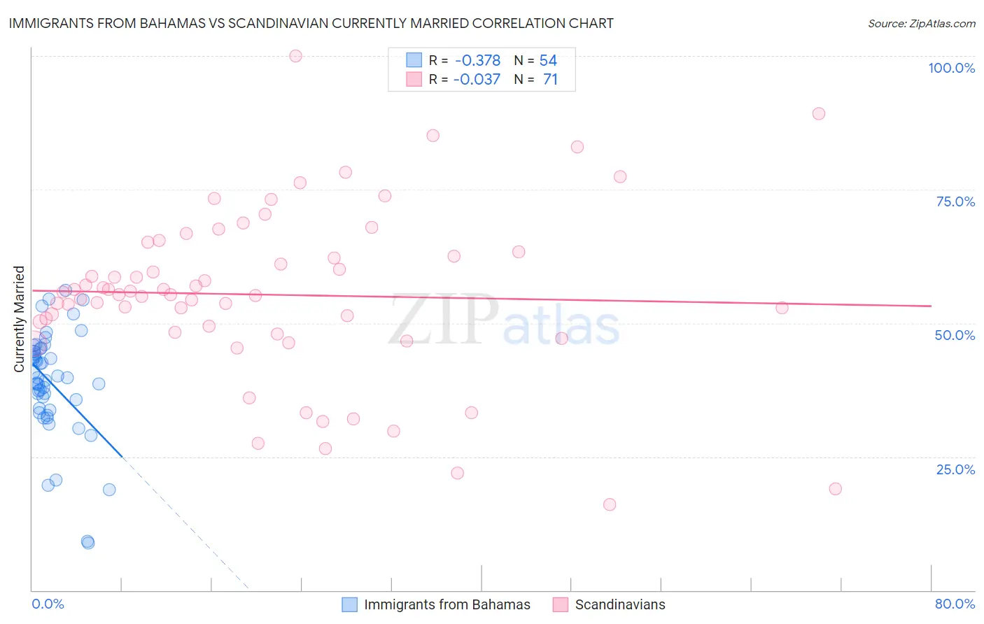 Immigrants from Bahamas vs Scandinavian Currently Married