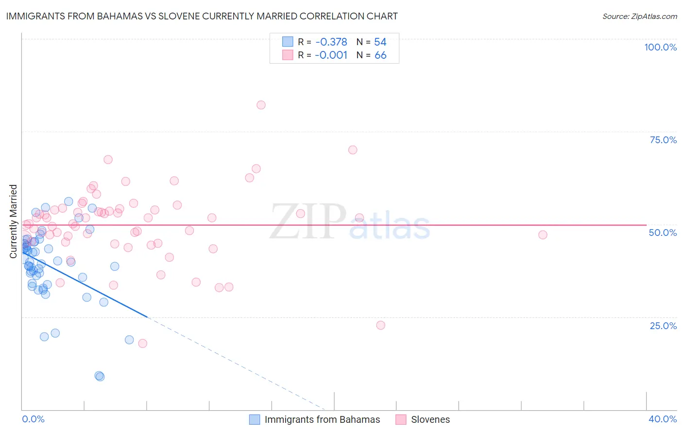 Immigrants from Bahamas vs Slovene Currently Married