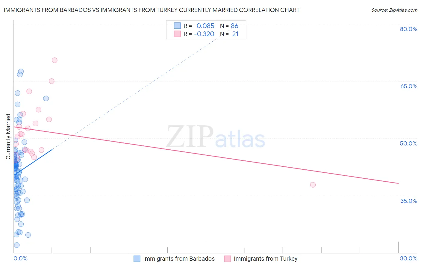 Immigrants from Barbados vs Immigrants from Turkey Currently Married