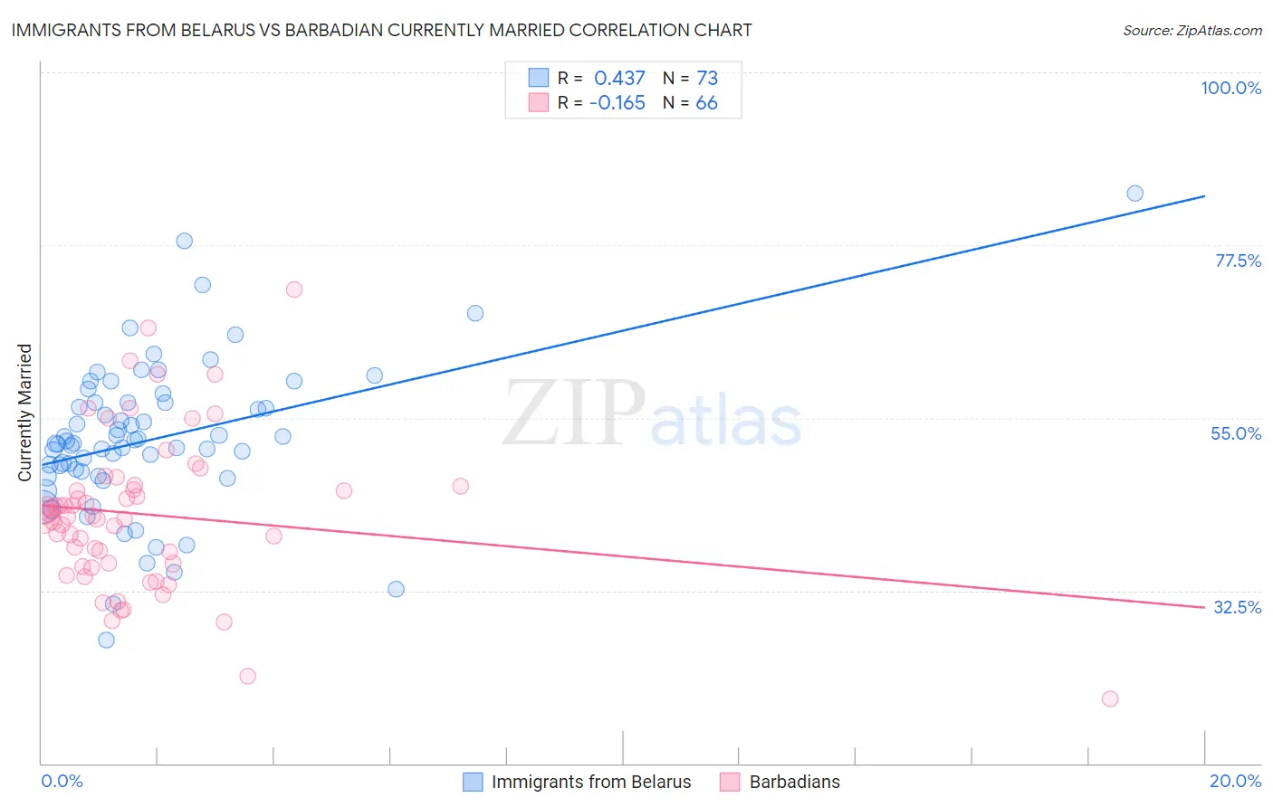 Immigrants from Belarus vs Barbadian Currently Married