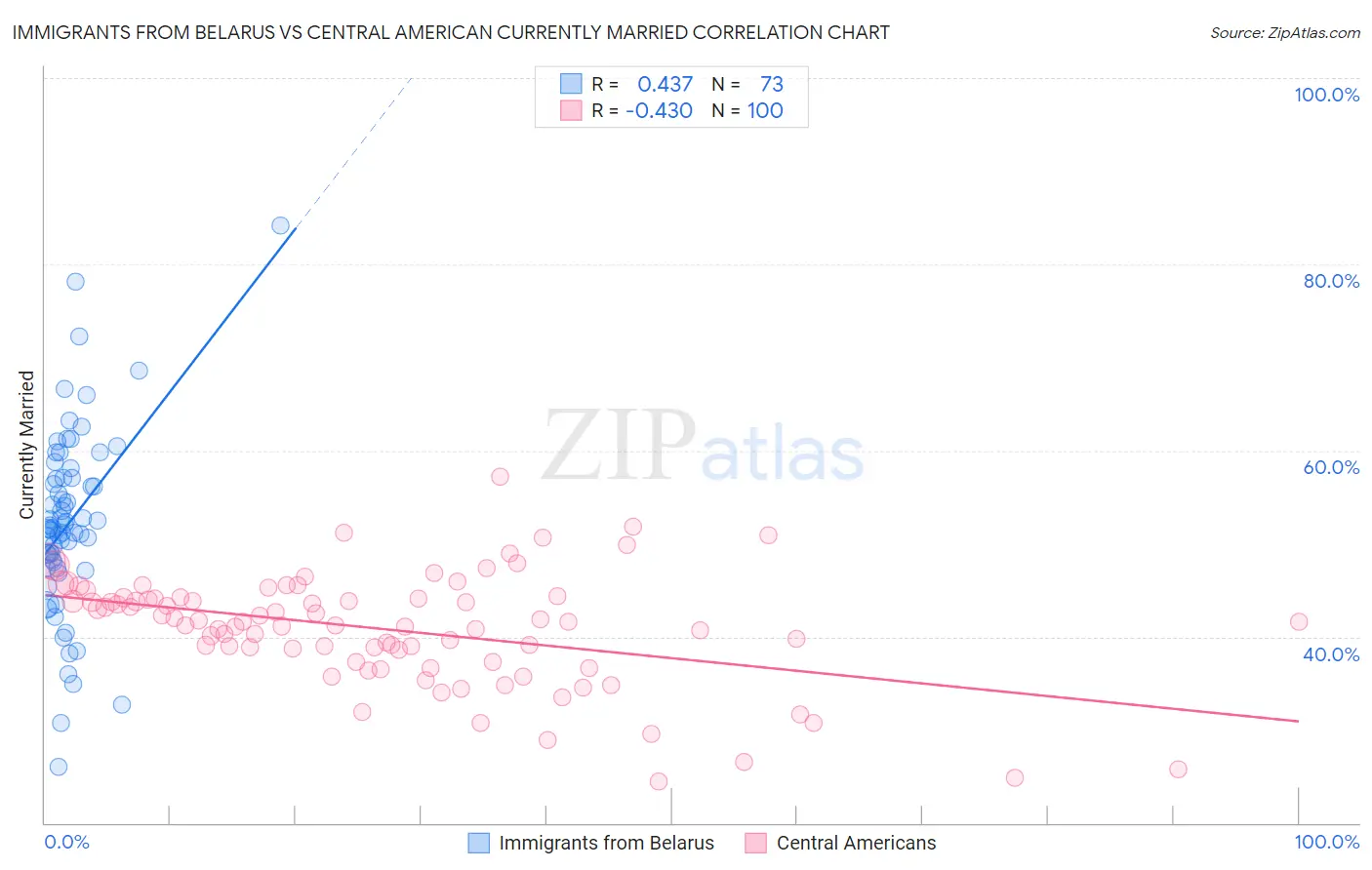 Immigrants from Belarus vs Central American Currently Married