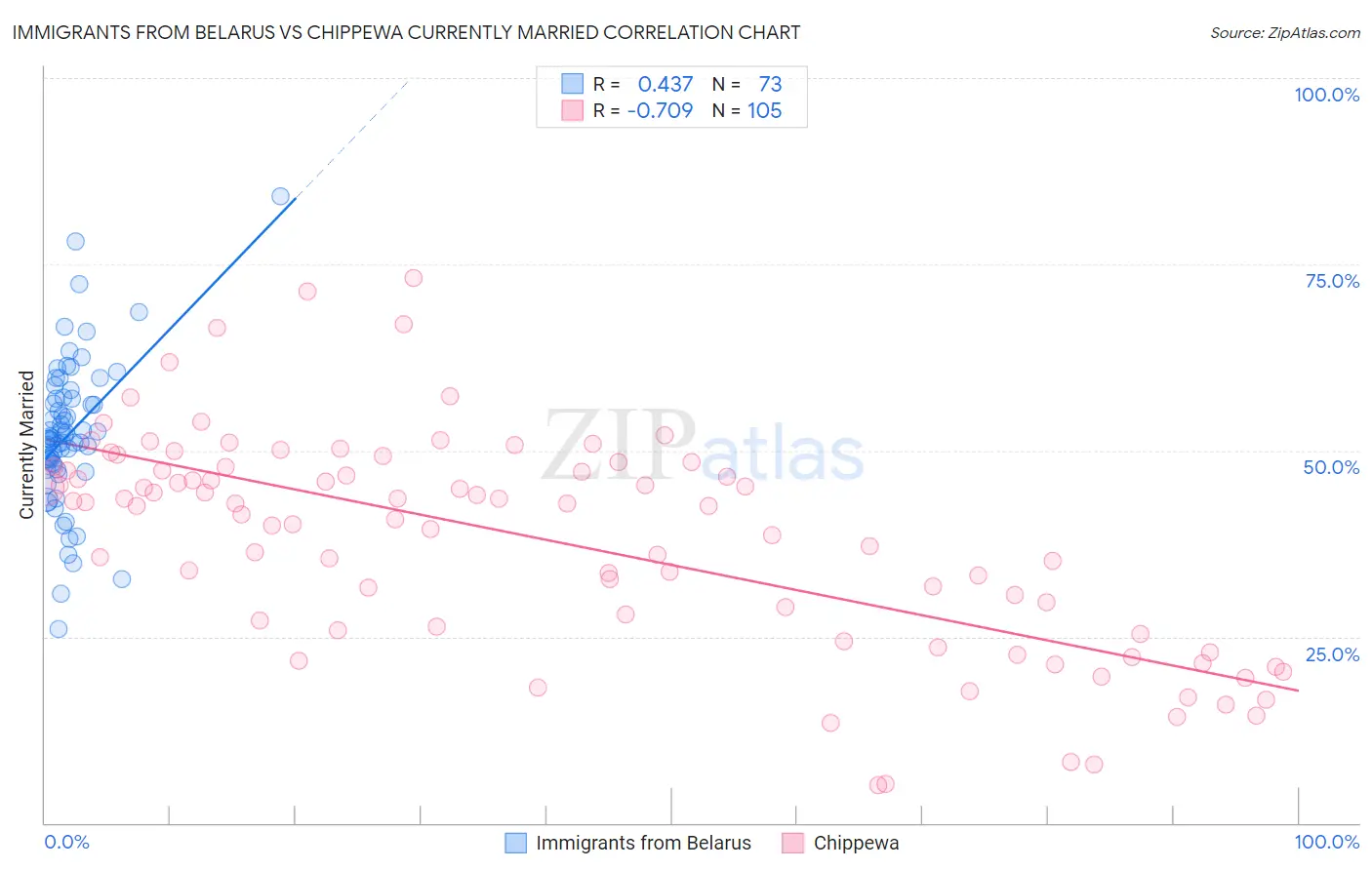 Immigrants from Belarus vs Chippewa Currently Married