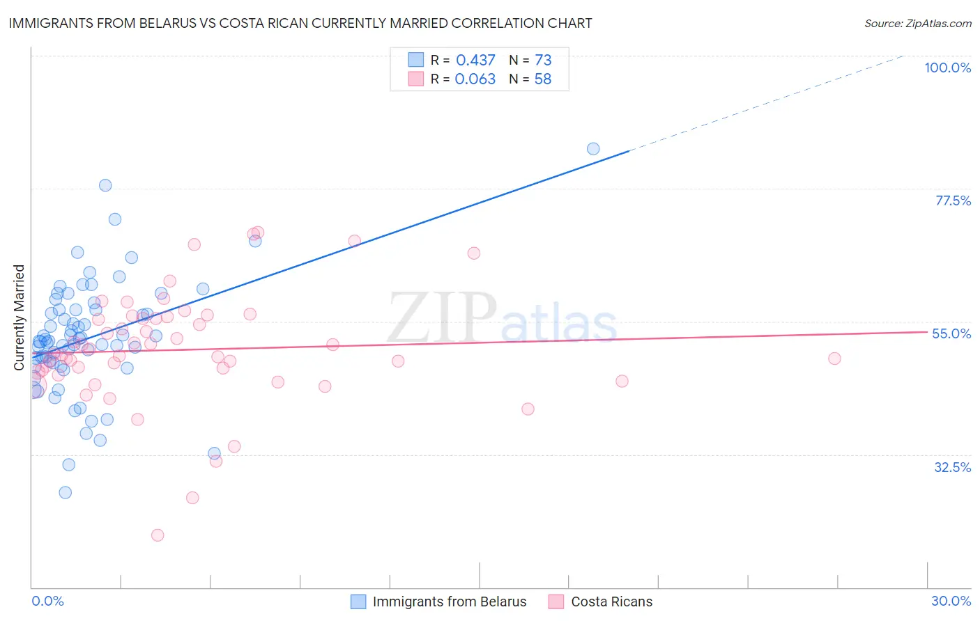 Immigrants from Belarus vs Costa Rican Currently Married