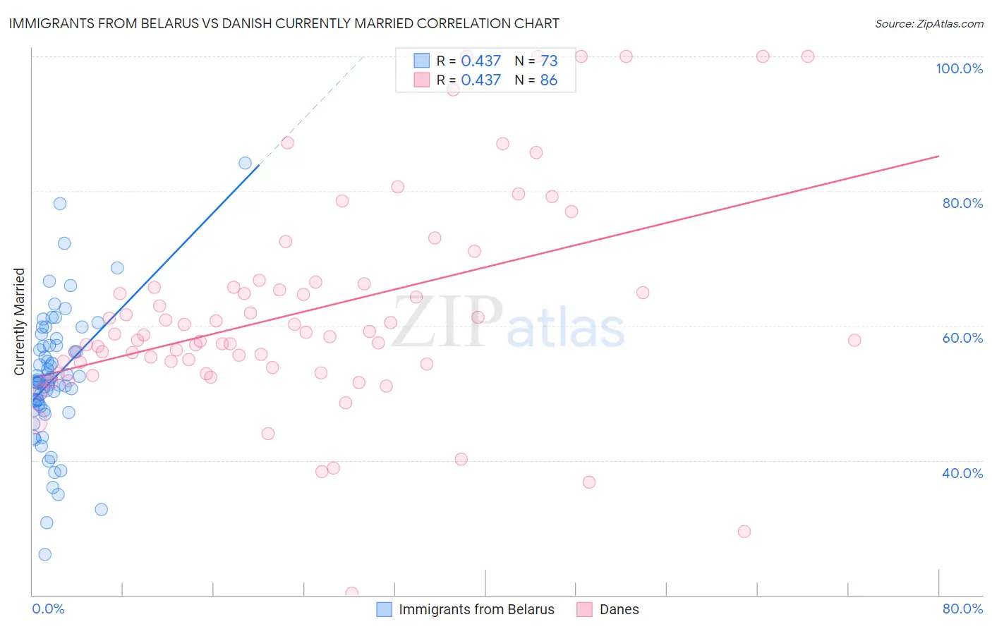 Immigrants from Belarus vs Danish Currently Married