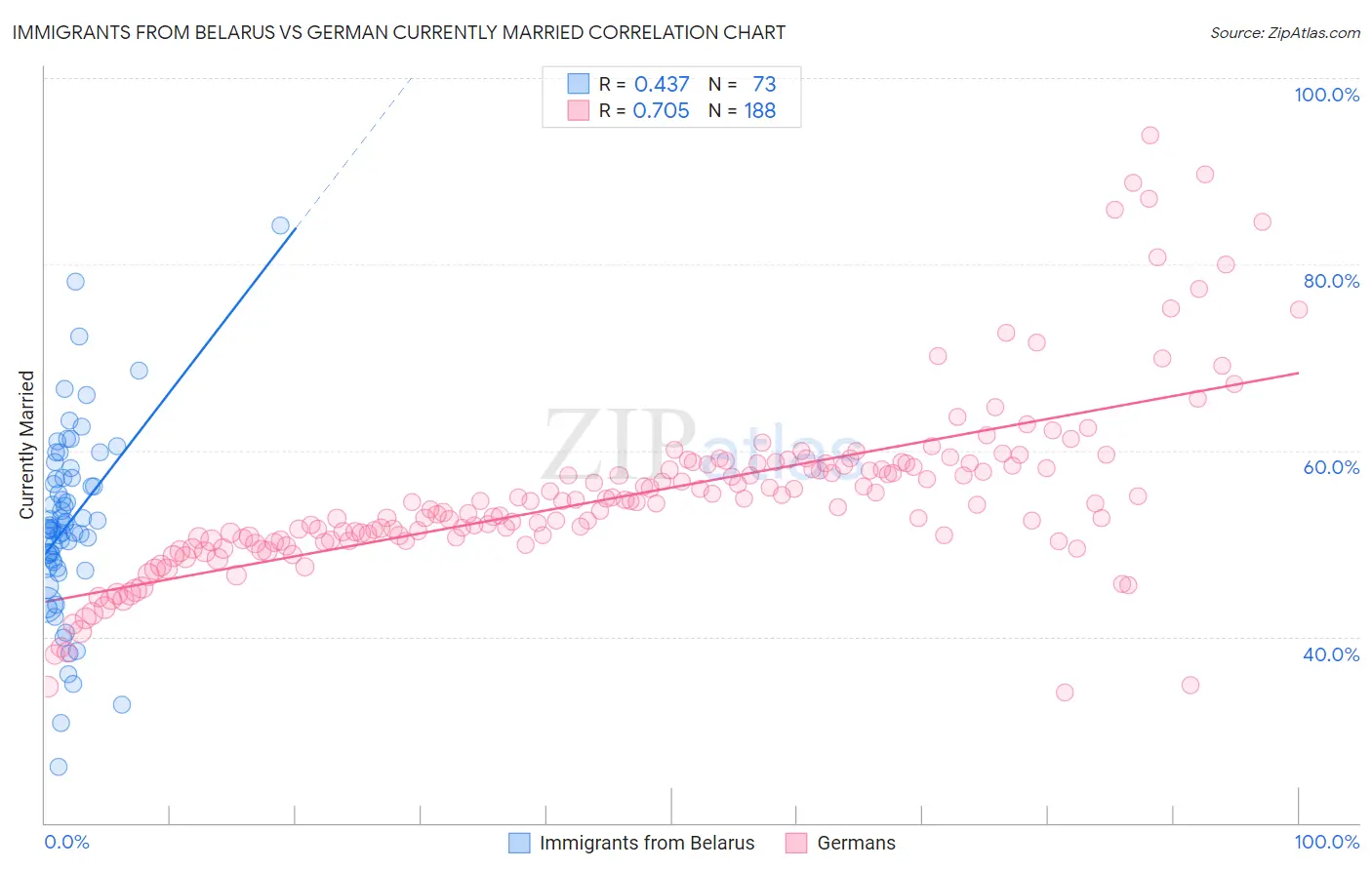 Immigrants from Belarus vs German Currently Married