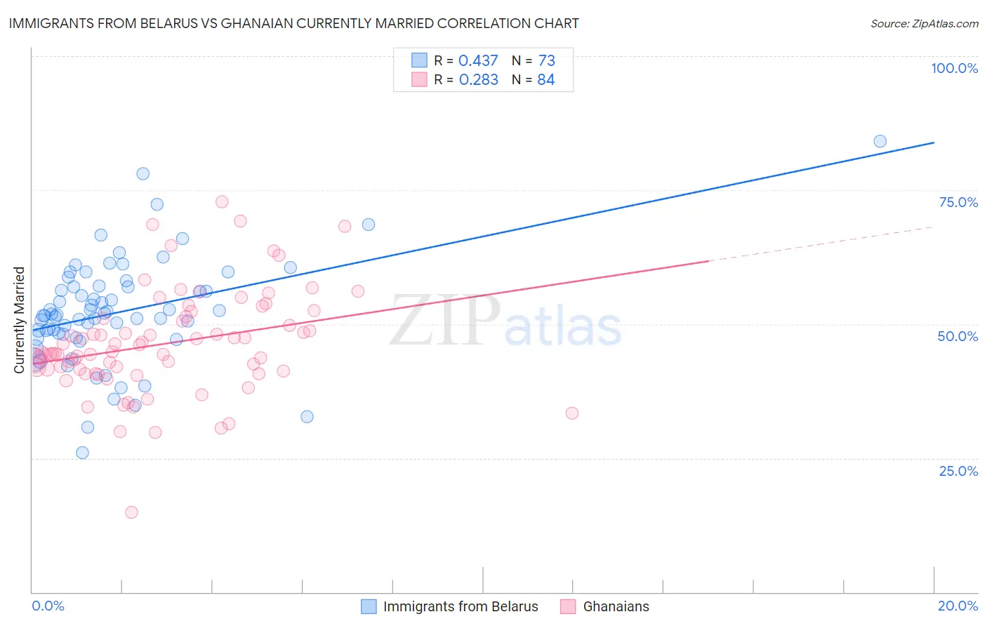 Immigrants from Belarus vs Ghanaian Currently Married