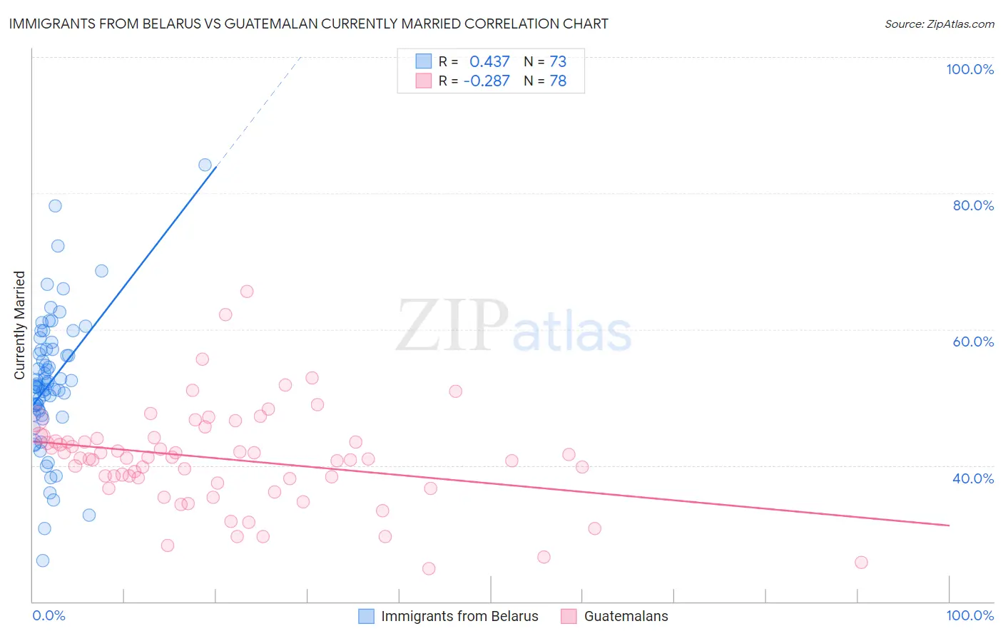 Immigrants from Belarus vs Guatemalan Currently Married