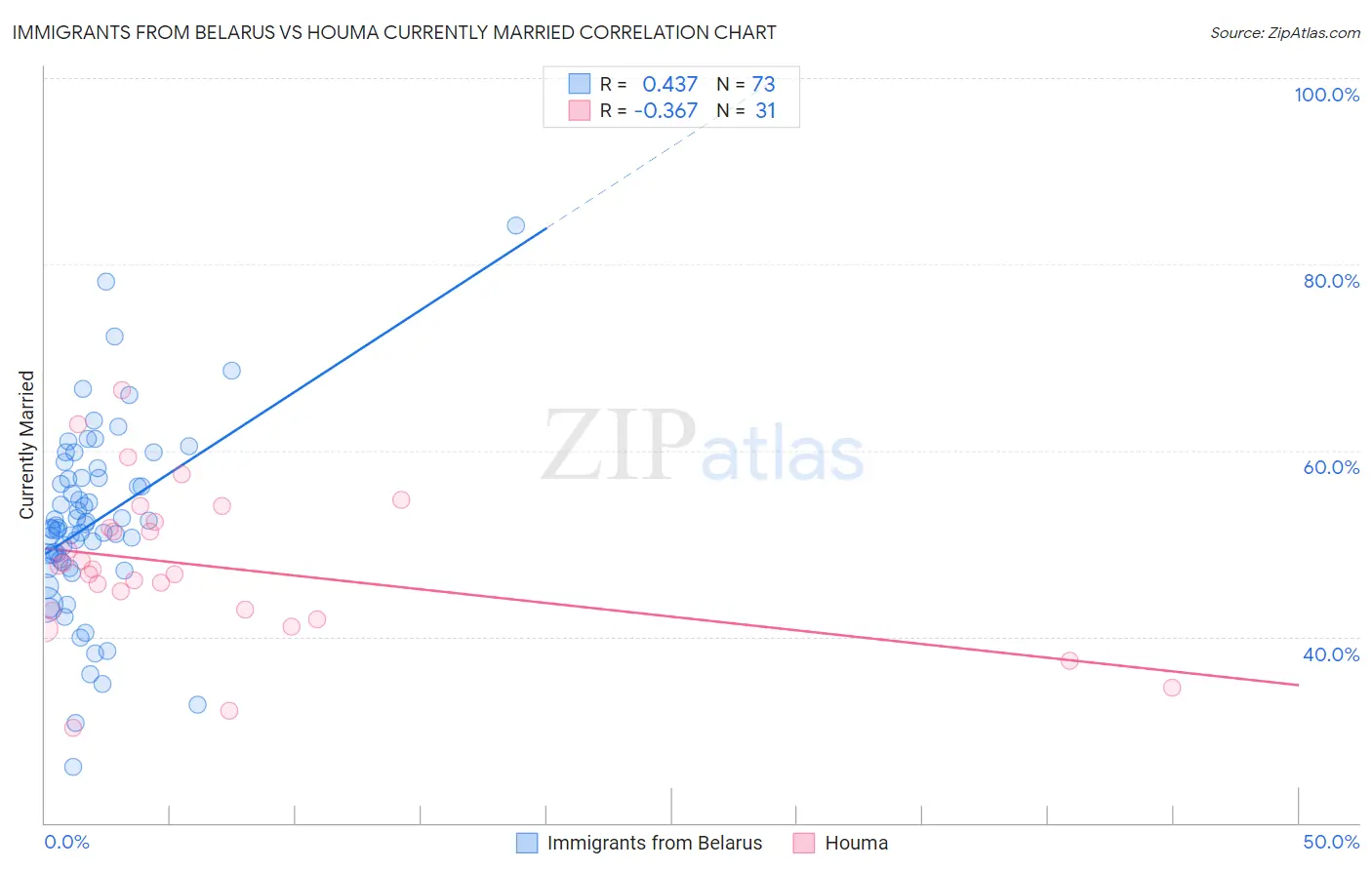 Immigrants from Belarus vs Houma Currently Married