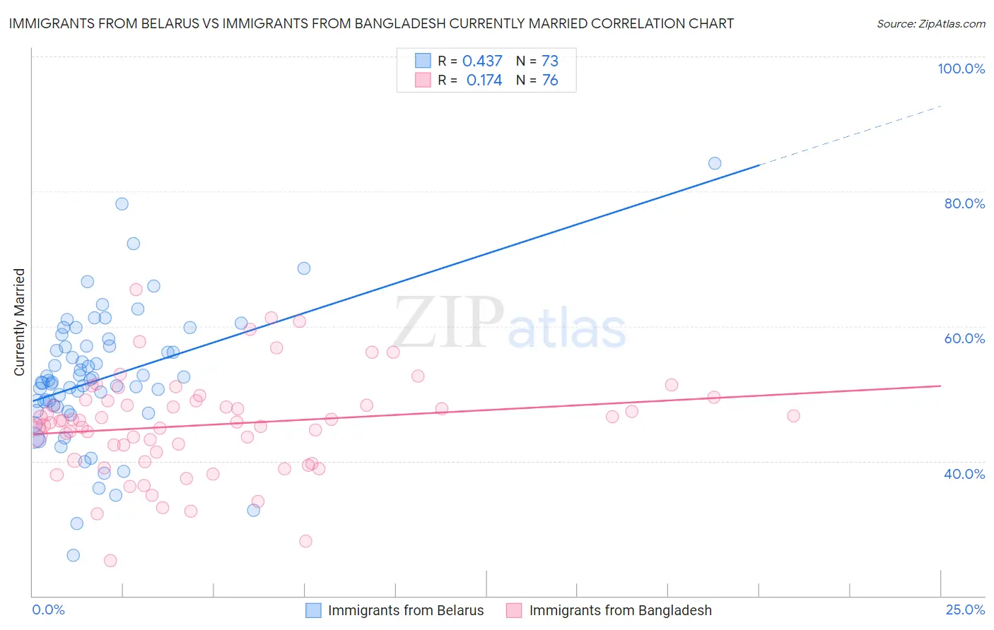 Immigrants from Belarus vs Immigrants from Bangladesh Currently Married