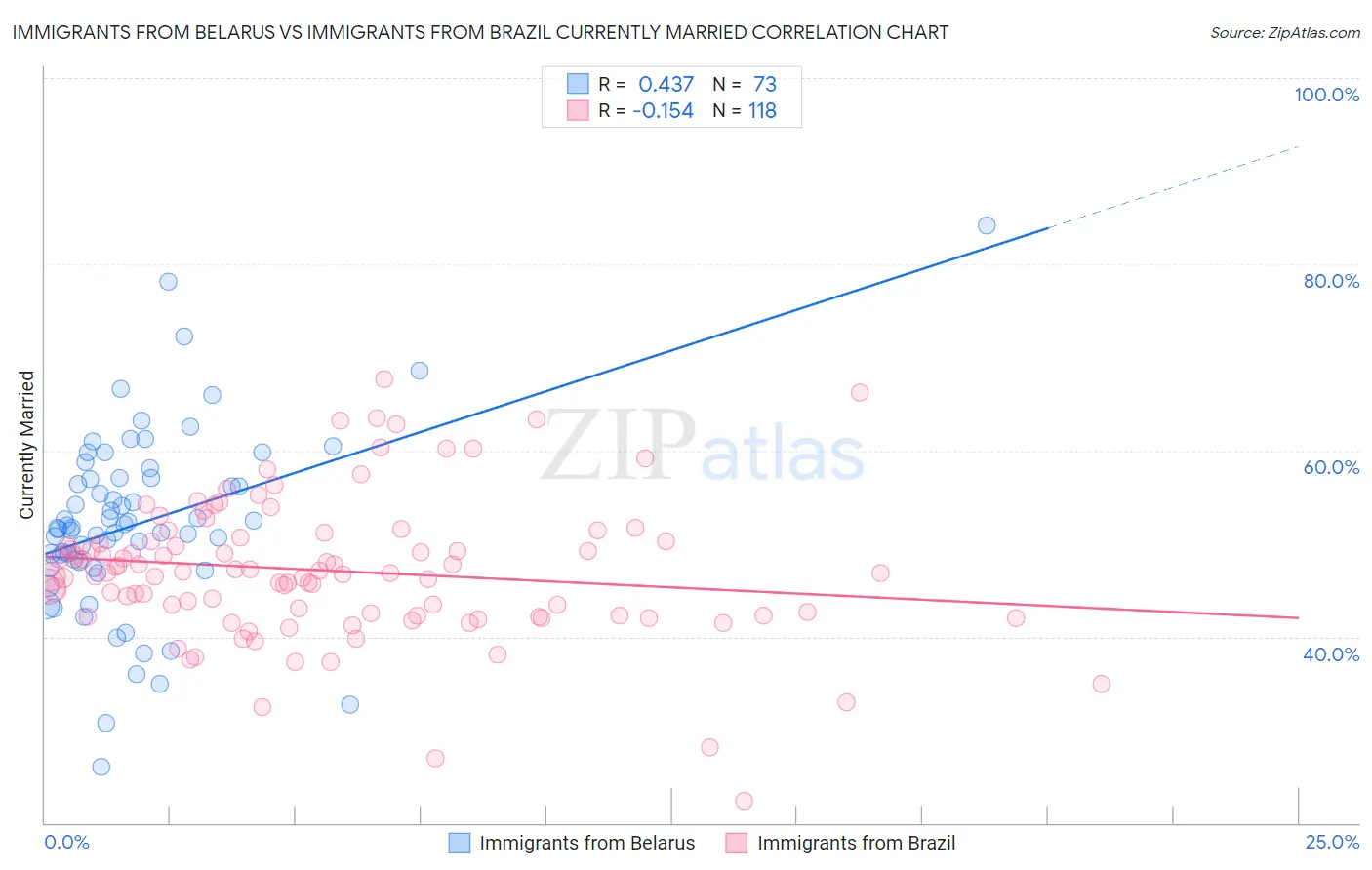 Immigrants from Belarus vs Immigrants from Brazil Currently Married