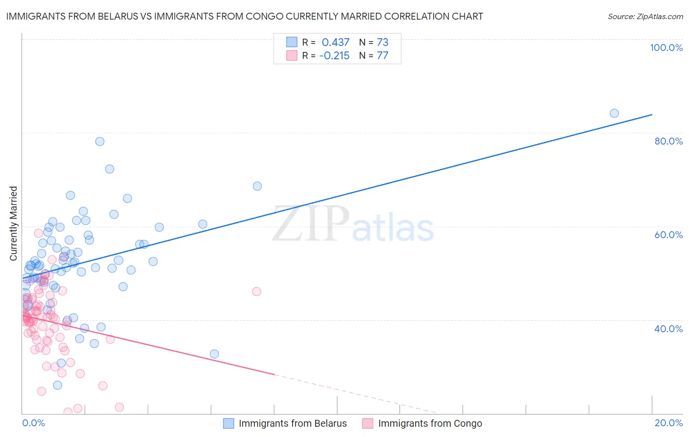 Immigrants from Belarus vs Immigrants from Congo Currently Married