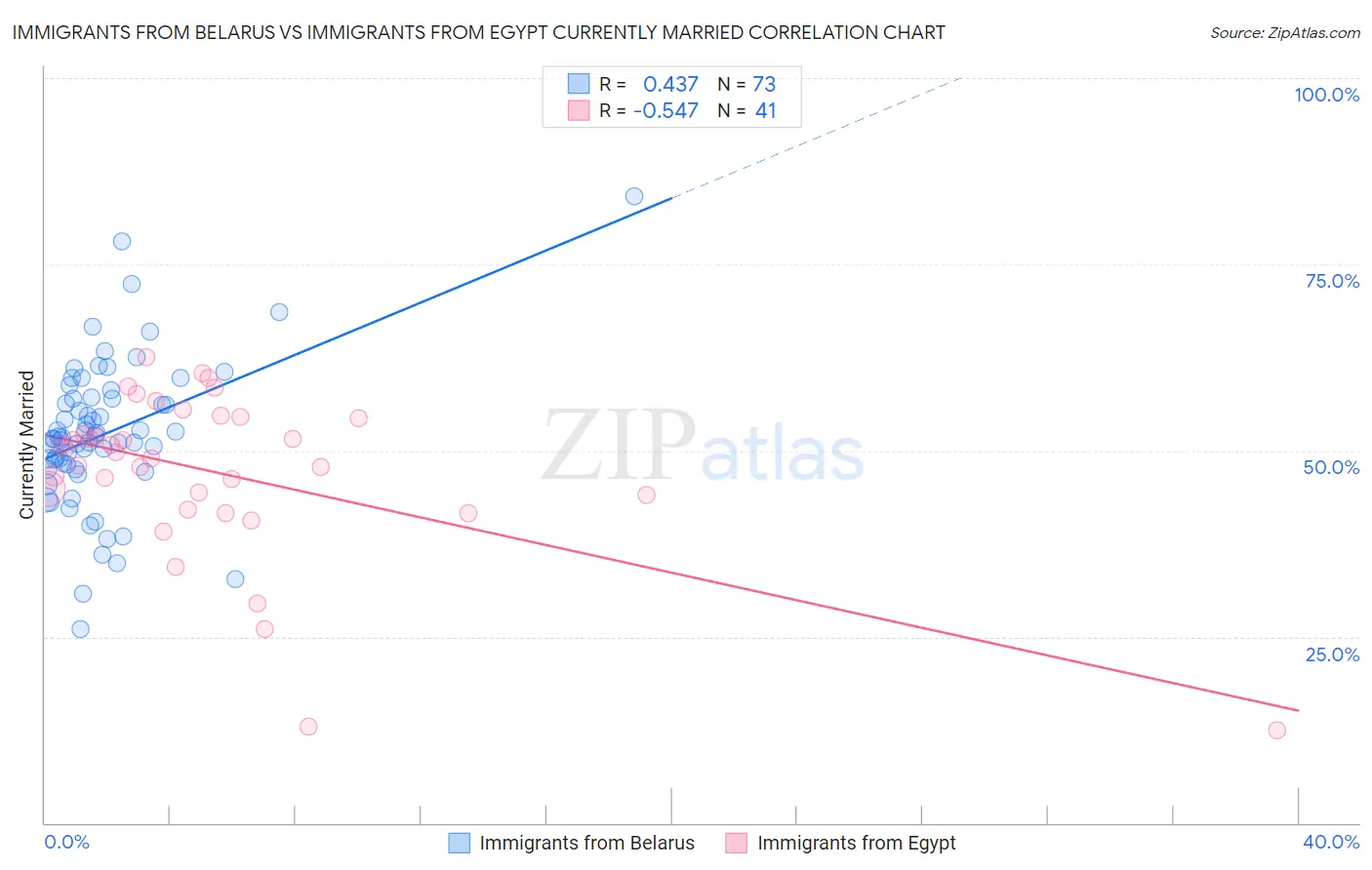 Immigrants from Belarus vs Immigrants from Egypt Currently Married