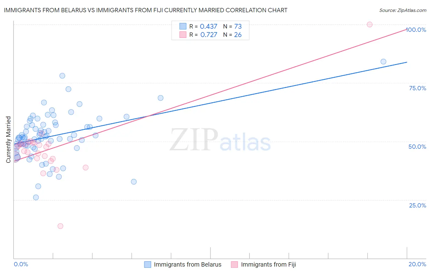 Immigrants from Belarus vs Immigrants from Fiji Currently Married