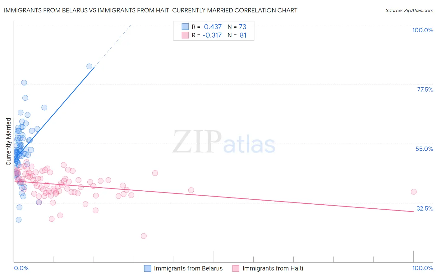 Immigrants from Belarus vs Immigrants from Haiti Currently Married