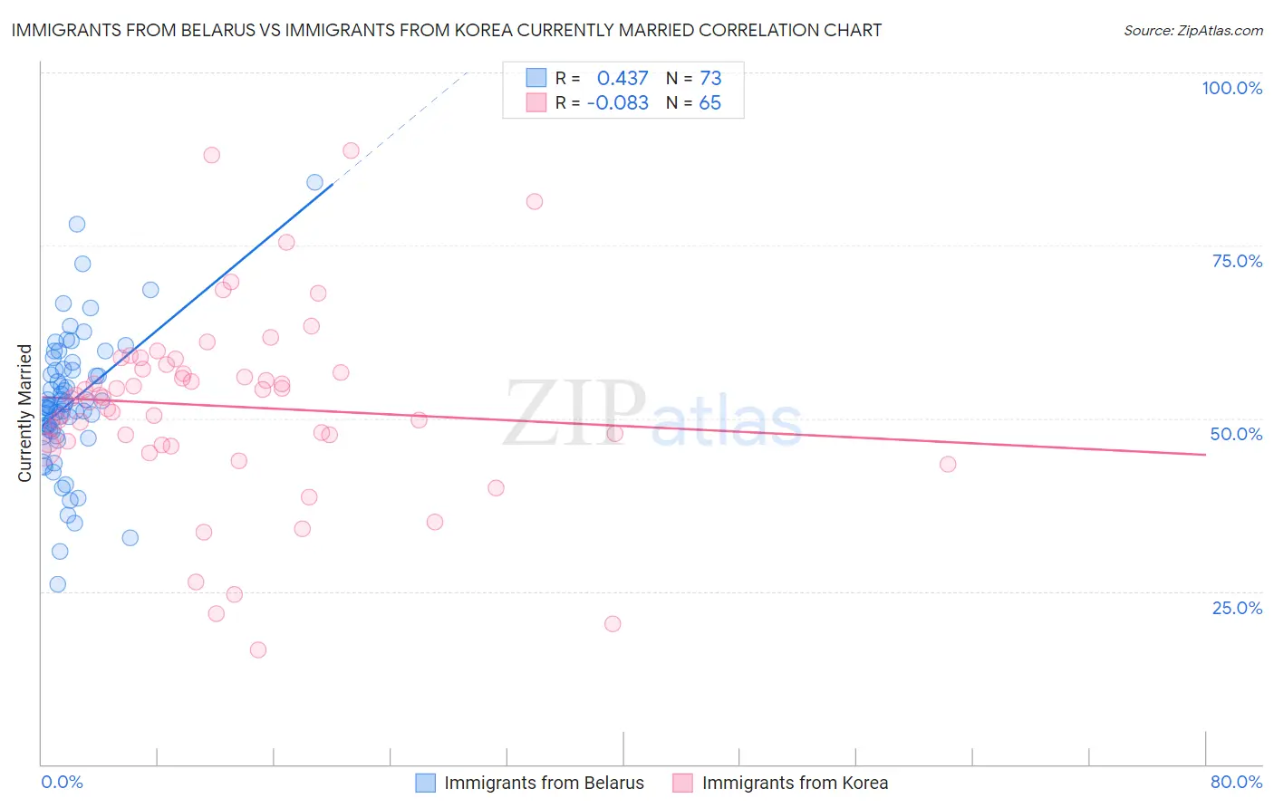 Immigrants from Belarus vs Immigrants from Korea Currently Married