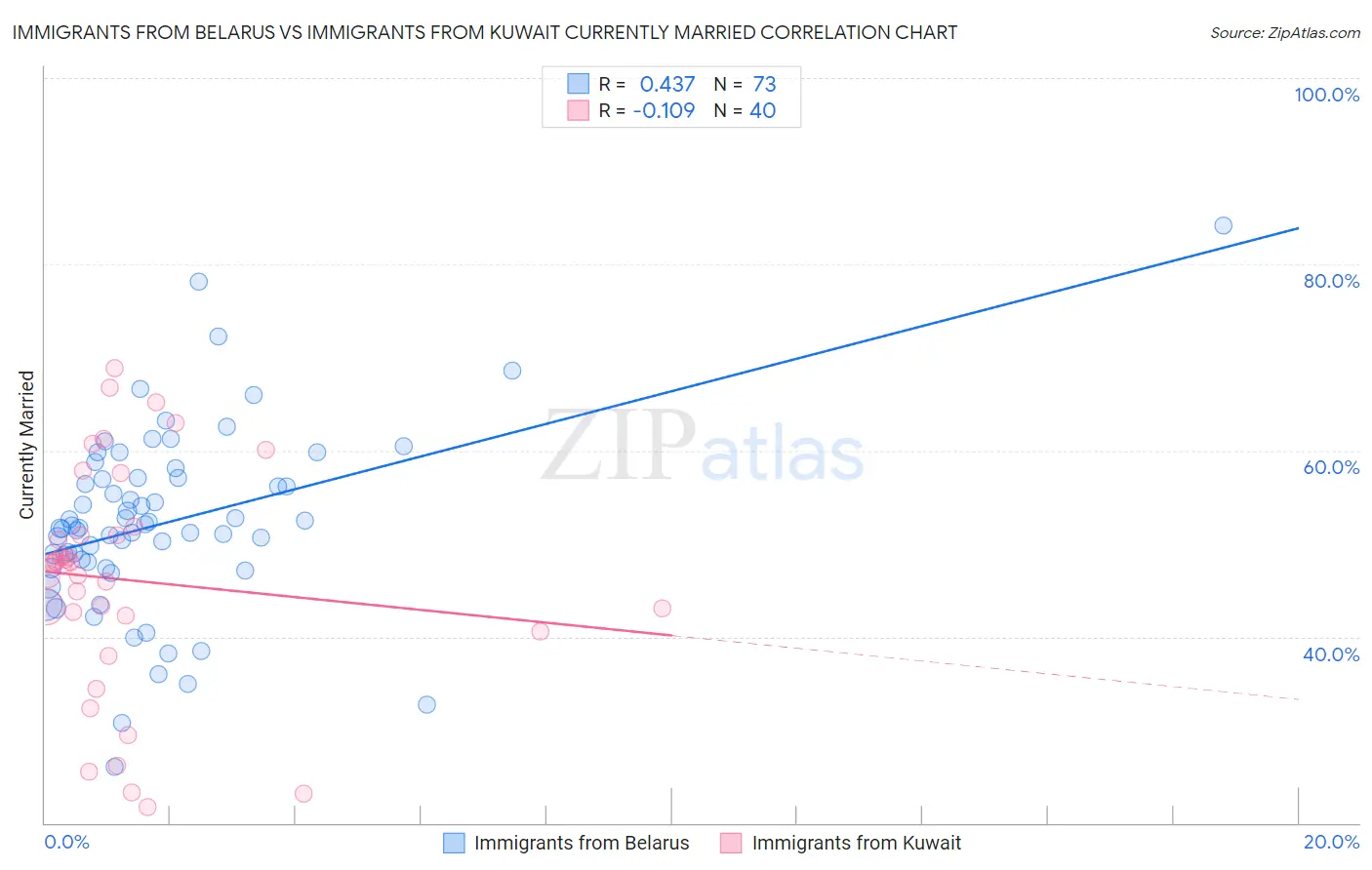 Immigrants from Belarus vs Immigrants from Kuwait Currently Married
