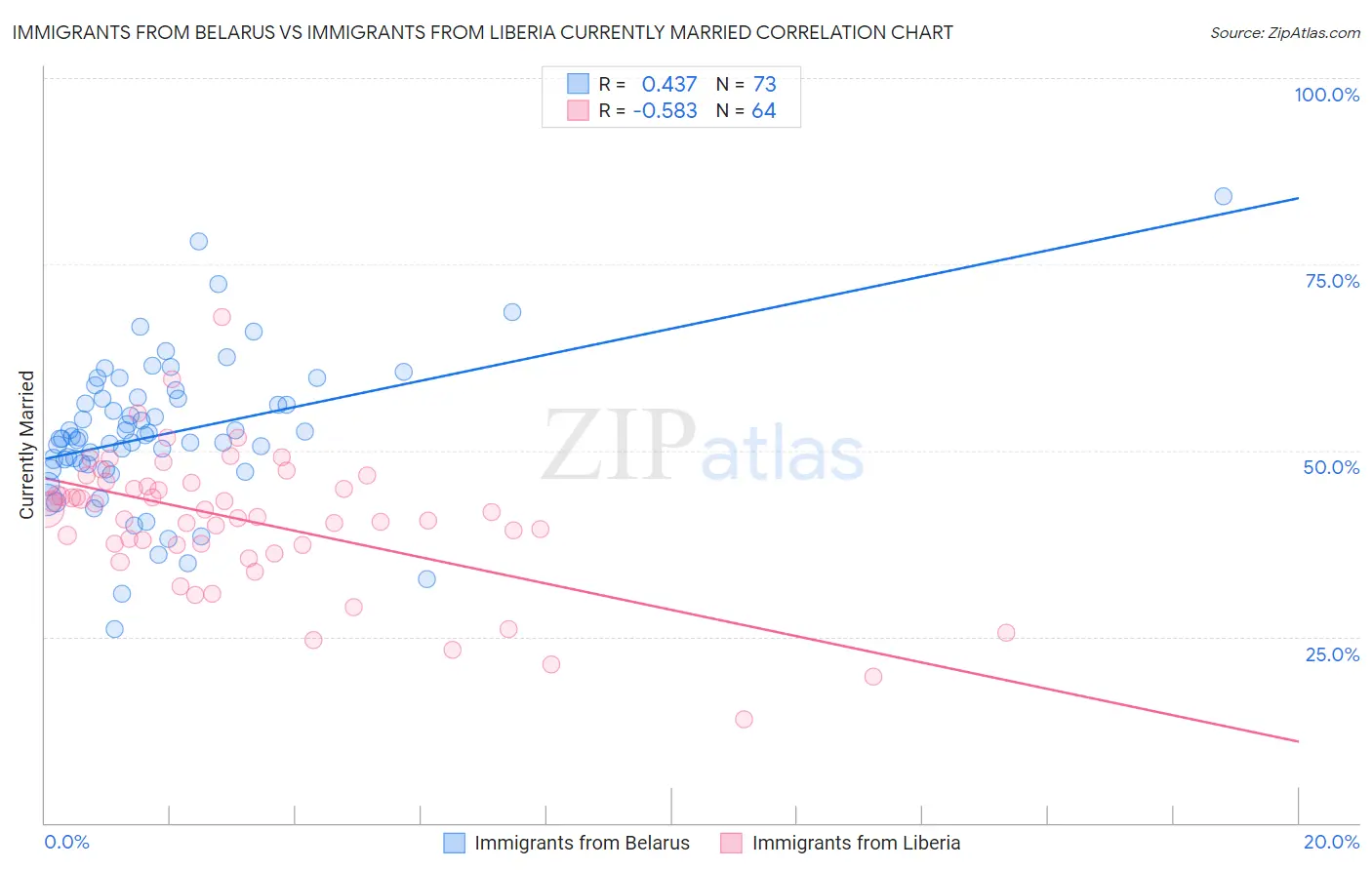 Immigrants from Belarus vs Immigrants from Liberia Currently Married