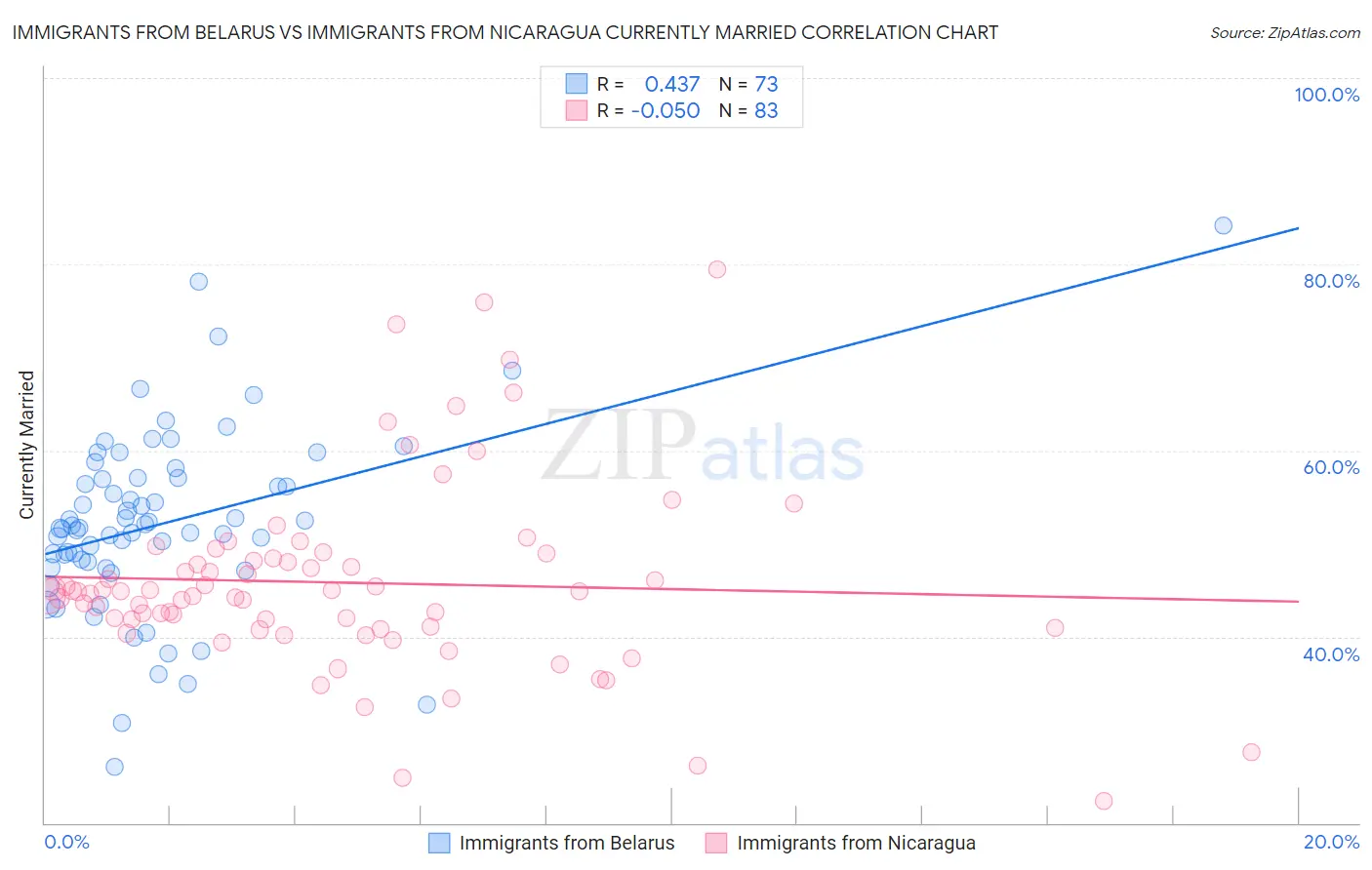 Immigrants from Belarus vs Immigrants from Nicaragua Currently Married