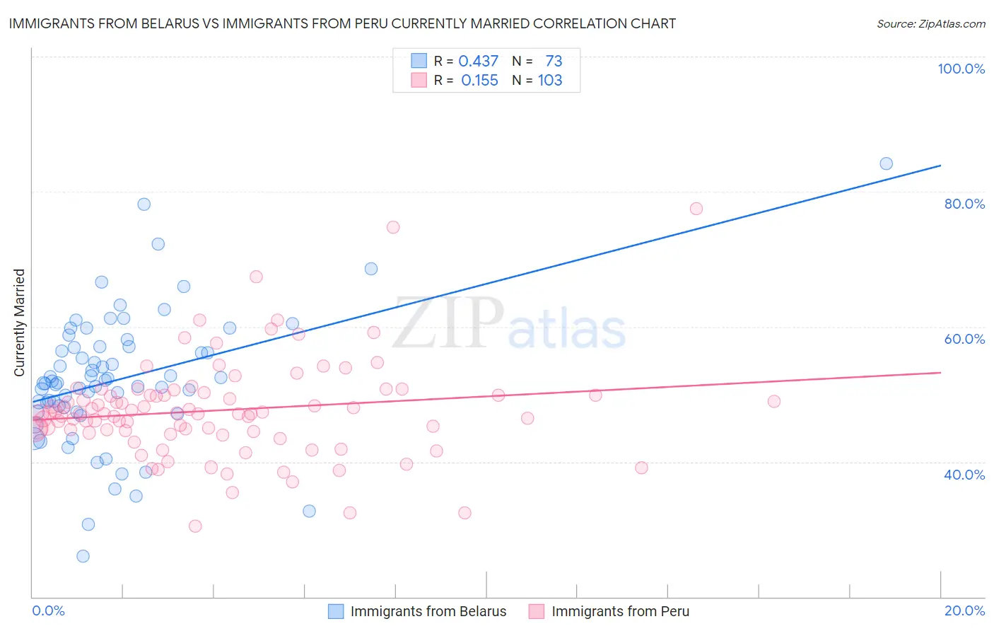 Immigrants from Belarus vs Immigrants from Peru Currently Married