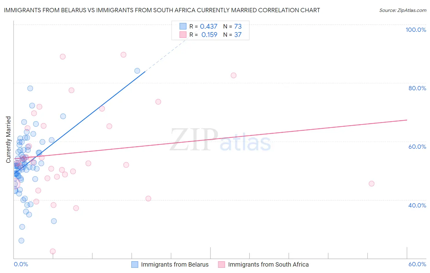 Immigrants from Belarus vs Immigrants from South Africa Currently Married