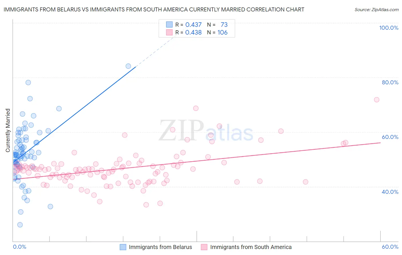 Immigrants from Belarus vs Immigrants from South America Currently Married